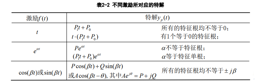 【信号与系统】（五）连续系统的时域分析 —— LTI连续系统的响应_信号与系统_16