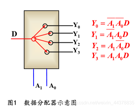 (十一)【數電】(組合邏輯電路)數據分配器和數據選擇器_數電