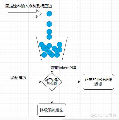 面试官：“来说说常用的高并发限流方案吧！”_高并发_09