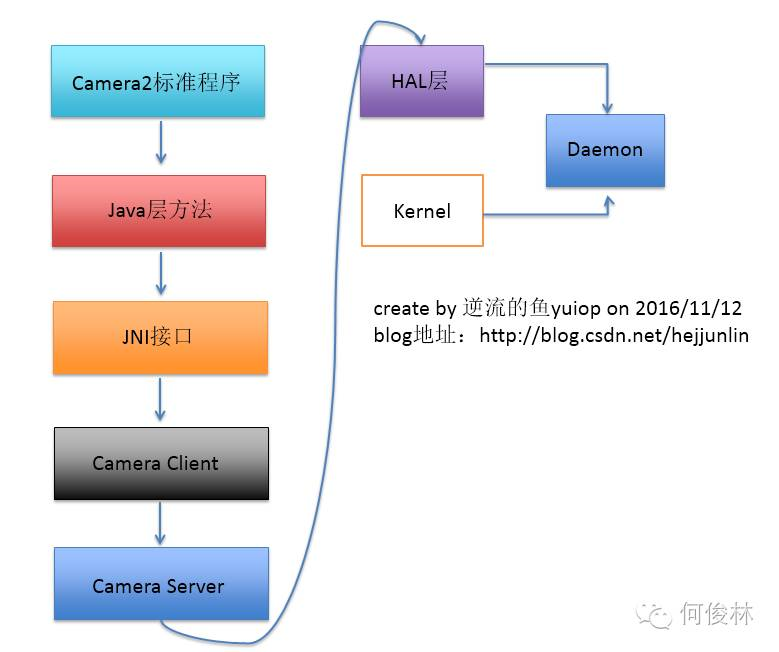 Android Multimedia框架总结（十八）Camera2框架从Java层到C++层类关系_JAVA