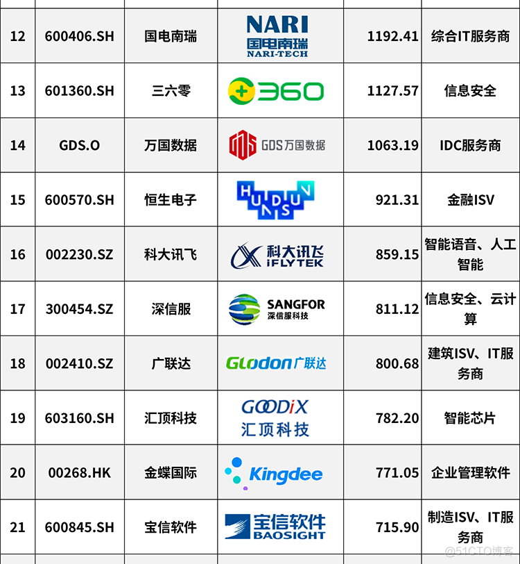 盘点2020中国IT上市企业100强，贵司上榜了吗？_微软_03