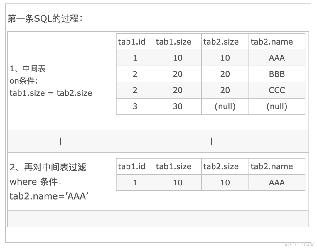 SQL 语句中 left join 后用 on 还是 where，区别大了！_css_06