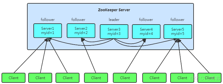 讲解 Zookeeper 的五个核心知识点_数据_03