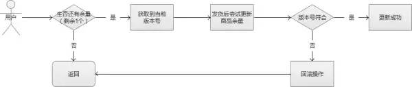 不错的秒杀系统架构分析与实战！_hashtable_26