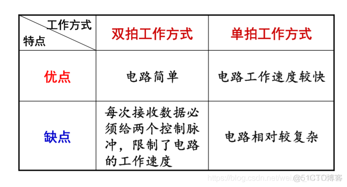 （十九）【数电】（第六章 时序逻辑电路）寄存器_数电_04