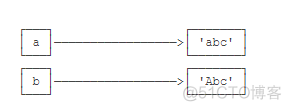 Python里面使用dict和set_python学习_02