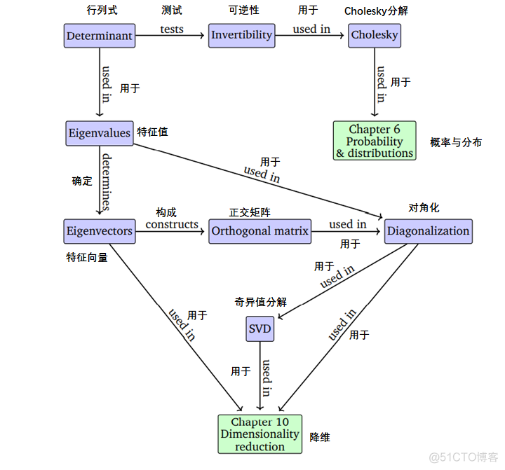 【机器学习的数学基础】（六）矩阵分解(Matrix Decomposition)(上)_数学基础