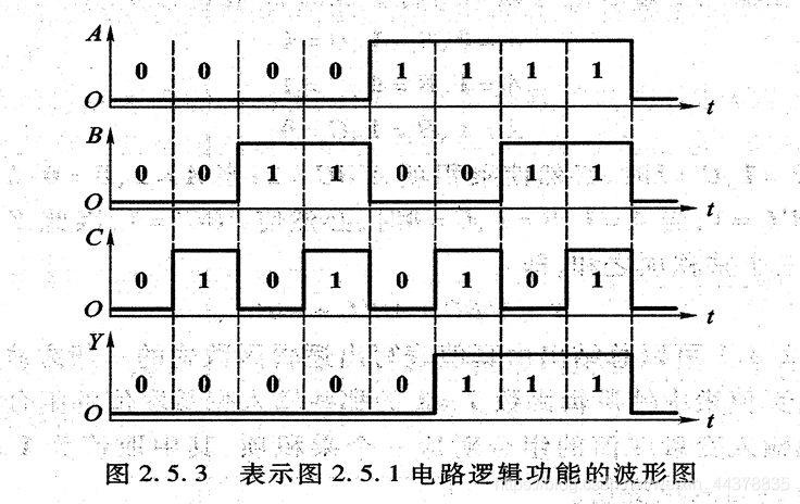 【数电】（第二章） 逻辑代数基础_数电_52