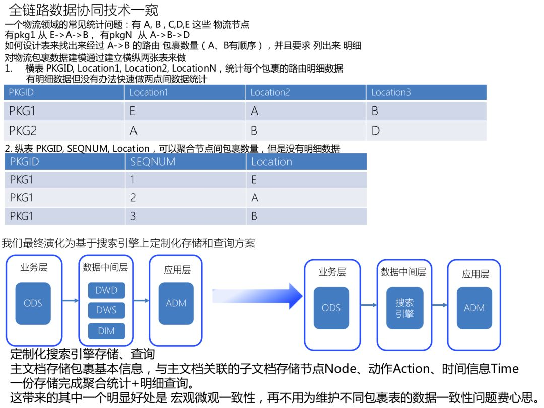 菜鸟物流数据平台和运营平台建设现状和未来_java_05