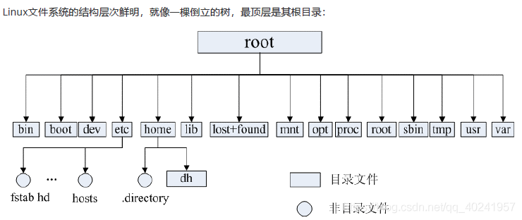 简单介绍一下 Linux 文件系统？_Linux_02