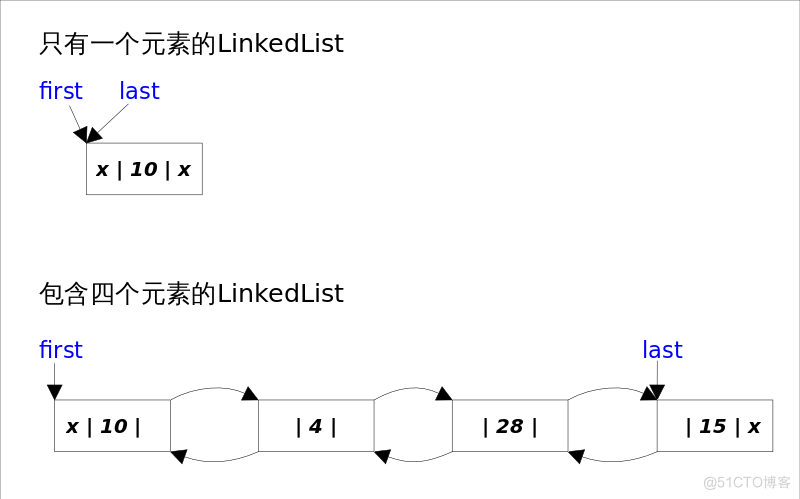 java8：LinkedList源码解析_java