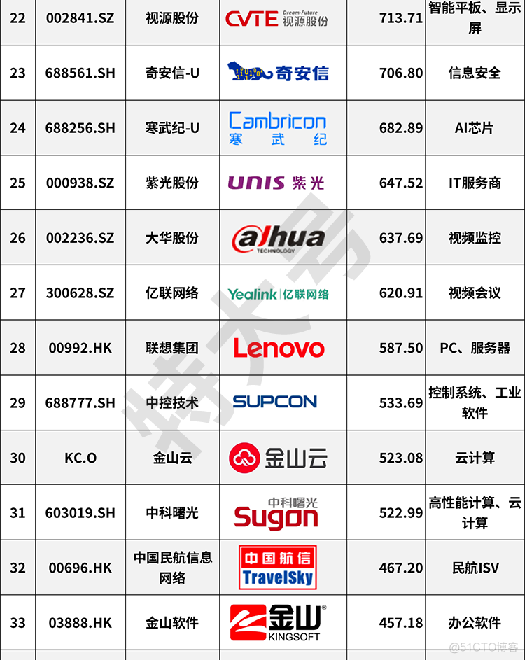 盘点2020中国IT上市企业100强，贵司上榜了吗？_芯片_04