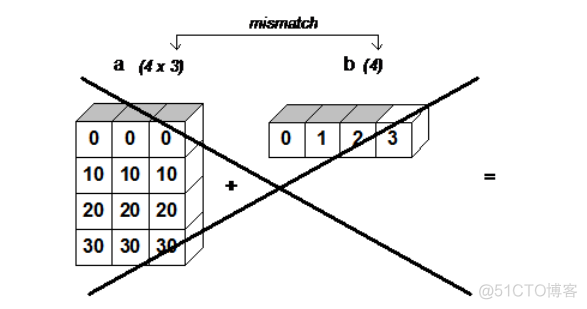 【Numpy】广播机制_NumPy_07