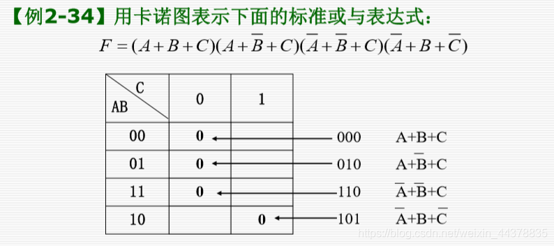 （四）【数电】（逻辑代数和函数化简）卡诺图_数电_35