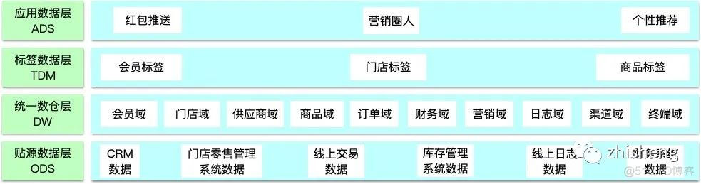 超级干货：关于数据中台的深度思考与总结_数据中台_05