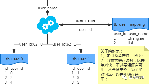 一文学会常用 MySQL 分库分表方案_MySQL_05