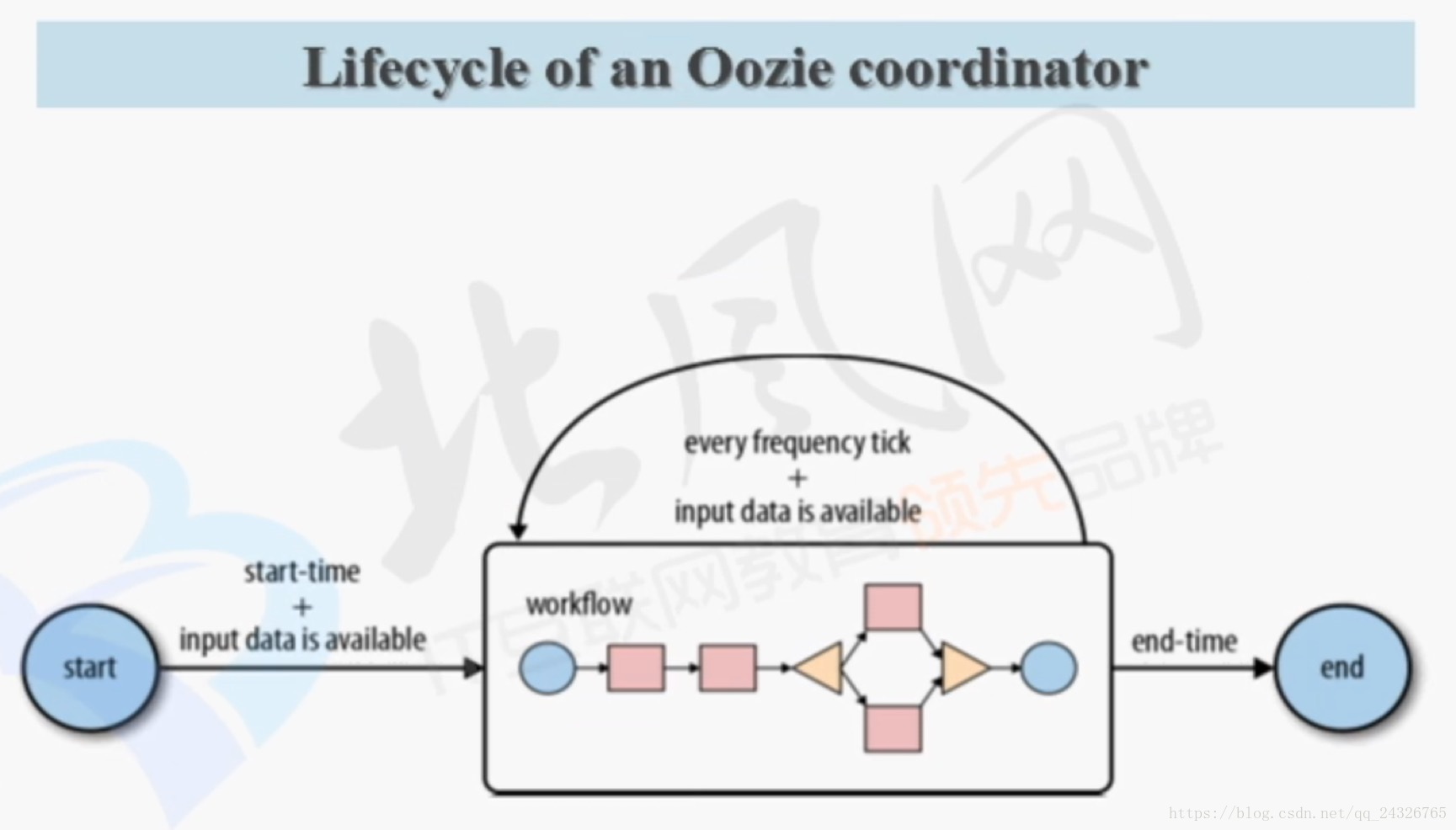 任务调度框架Oozie学习笔记_JAVA_19