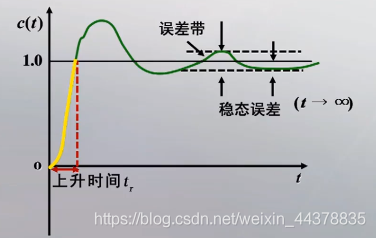 十自控原理線性系統的時域分析二階系統的時域響應