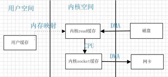 关于零拷贝的一点认识_linux_04