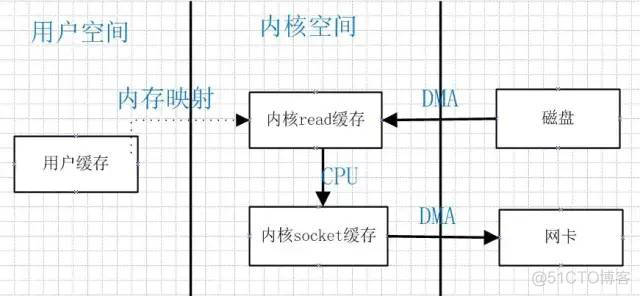 关于零拷贝的一点认识_内核_04