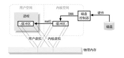 关于零拷贝的一点认识_linux_03