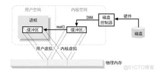 关于零拷贝的一点认识_java_03