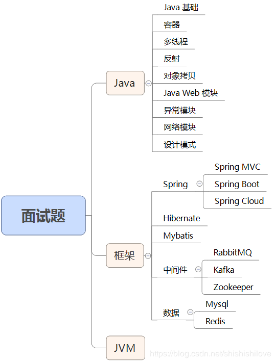 2019最新整理JAVA面试题附答案_java