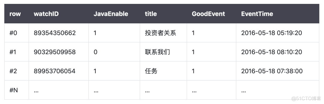 最近很火的 ClickHouse 是什么？_redis