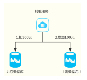 SpringCloud集成分布式事务LCN_java学习_02