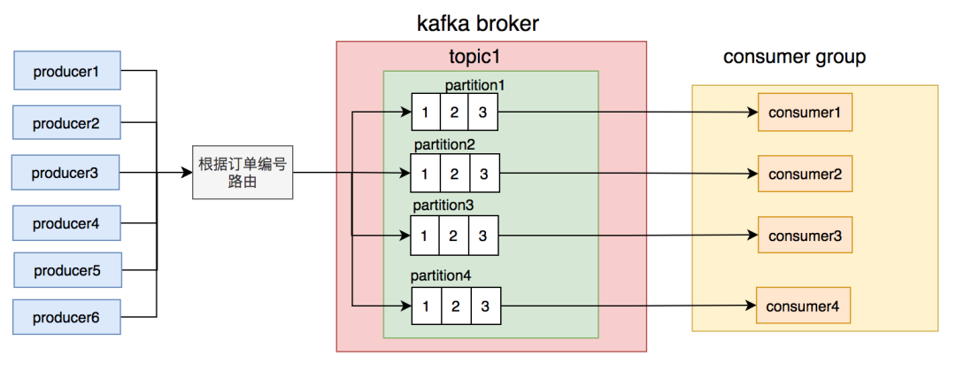 我用 Kafka 两年踩过的那些非比寻常的坑_知识分享_08