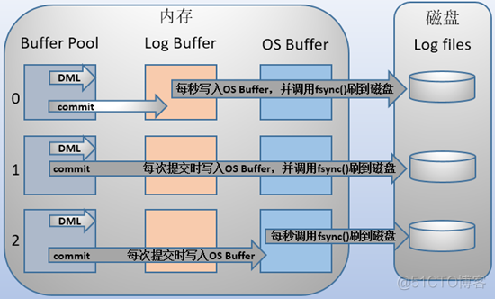 必须了解的 MySQL 三大日志_MySQL_03