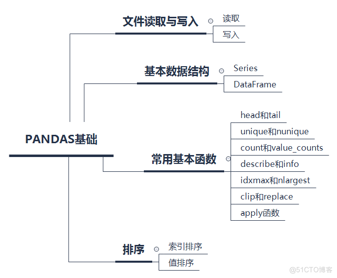 【教程】Pandas基础_java