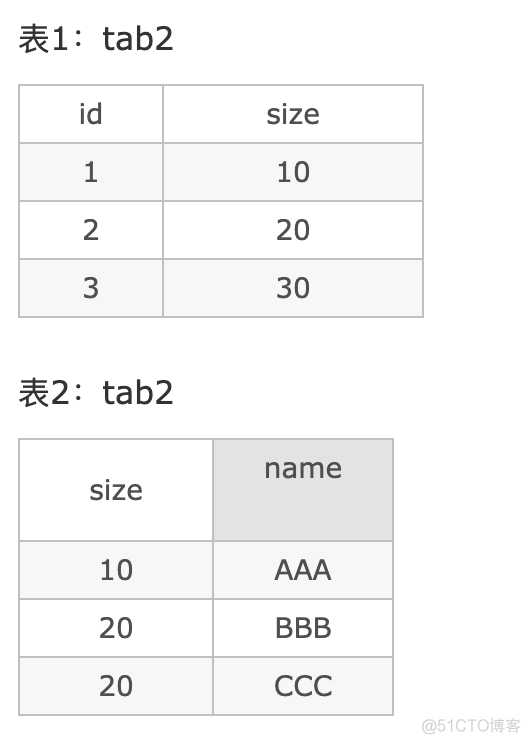 SQL 语句中 left join 后用 on 还是 where，区别大了！_css_05