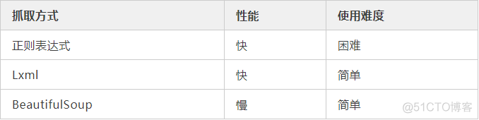 Python爬虫：现学现用xpath爬取豆瓣音乐_python学习