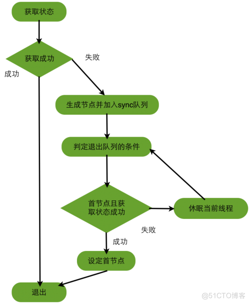 AbstractQueuedSynchronizer的介绍和原理分析_java