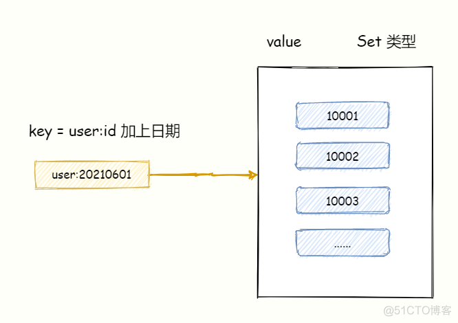 Redis 实战篇：巧用数据类型实现亿级数据统计_数据_03