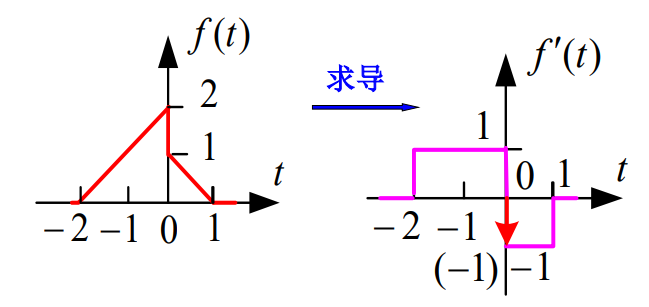 【信号与系统】（三）信号与系统概述——信号的运算_信号与系统_09