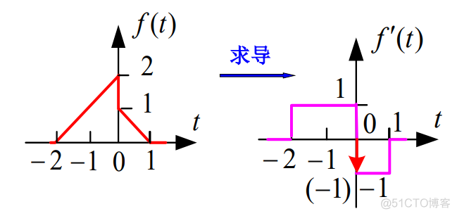 【信号与系统】（三）信号与系统概述——信号的运算_信号与系统_09