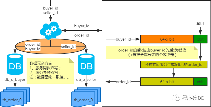 一文学会常用 MySQL 分库分表方案_MySQL_08