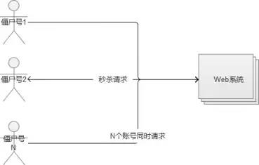 不错的秒杀系统架构分析与实战！_hashtable_21