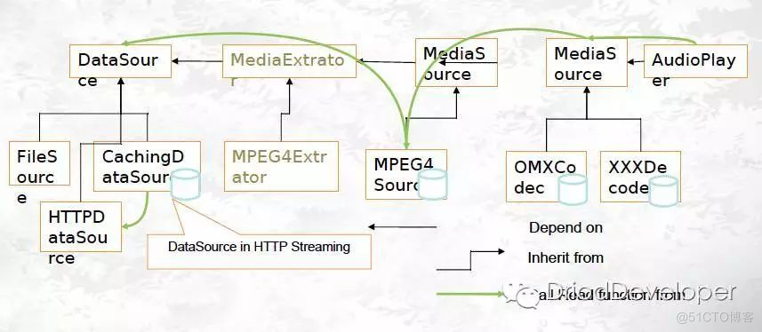 Android Multimedia框架总结（九）Stagefright框架之数据处理及到OMXCo_JAVA