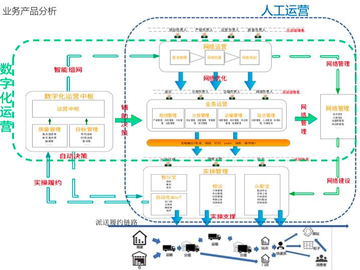 菜鸟物流数据平台和运营平台建设现状和未来_java_04