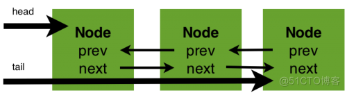 AbstractQueuedSynchronizer的介绍和原理分析_java_04