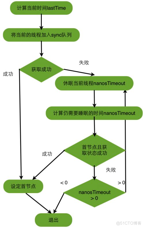 AbstractQueuedSynchronizer的介绍和原理分析_java_02