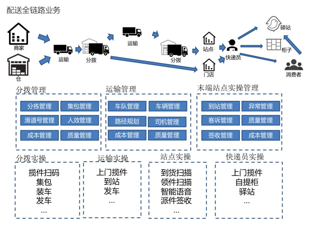 菜鸟物流数据平台和运营平台建设现状和未来_java_02