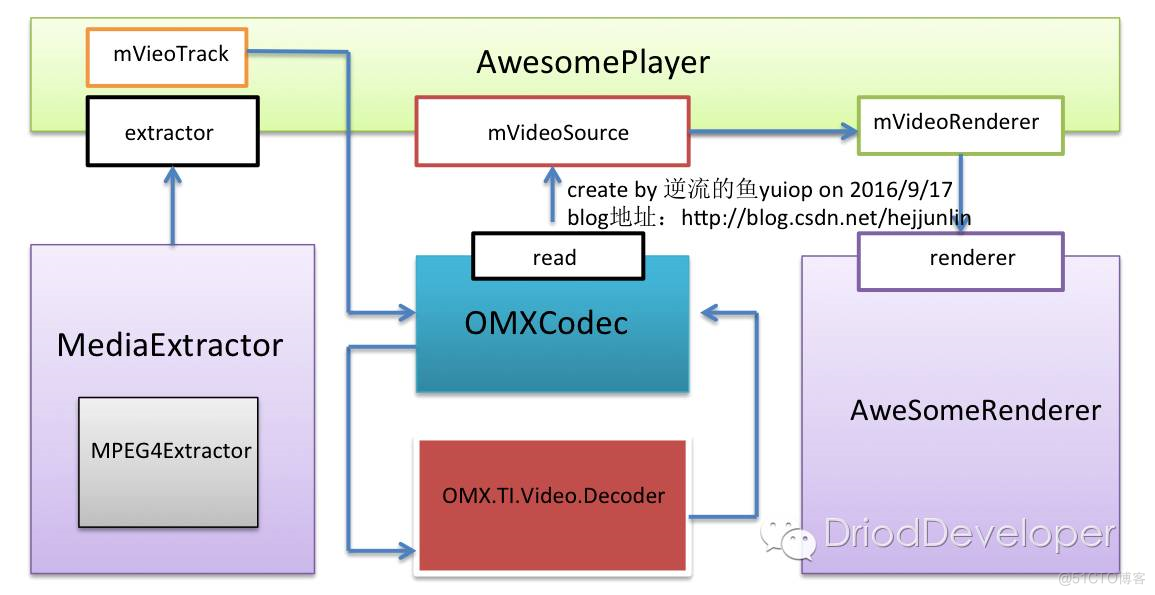 Android Multimedia框架总结（十）Stagefright框架之音视频输出过程_JAVA_27