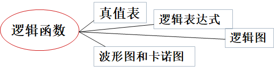 【数电】（第二章） 逻辑代数基础_数电_48