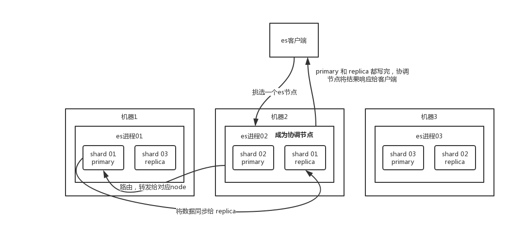 ES 查询数据的工作原理是什么？_elasticsearch_02