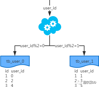 一文学会常用 MySQL 分库分表方案_MySQL_02