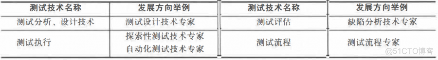 2021软件测试工程师的职业发展_技术方向